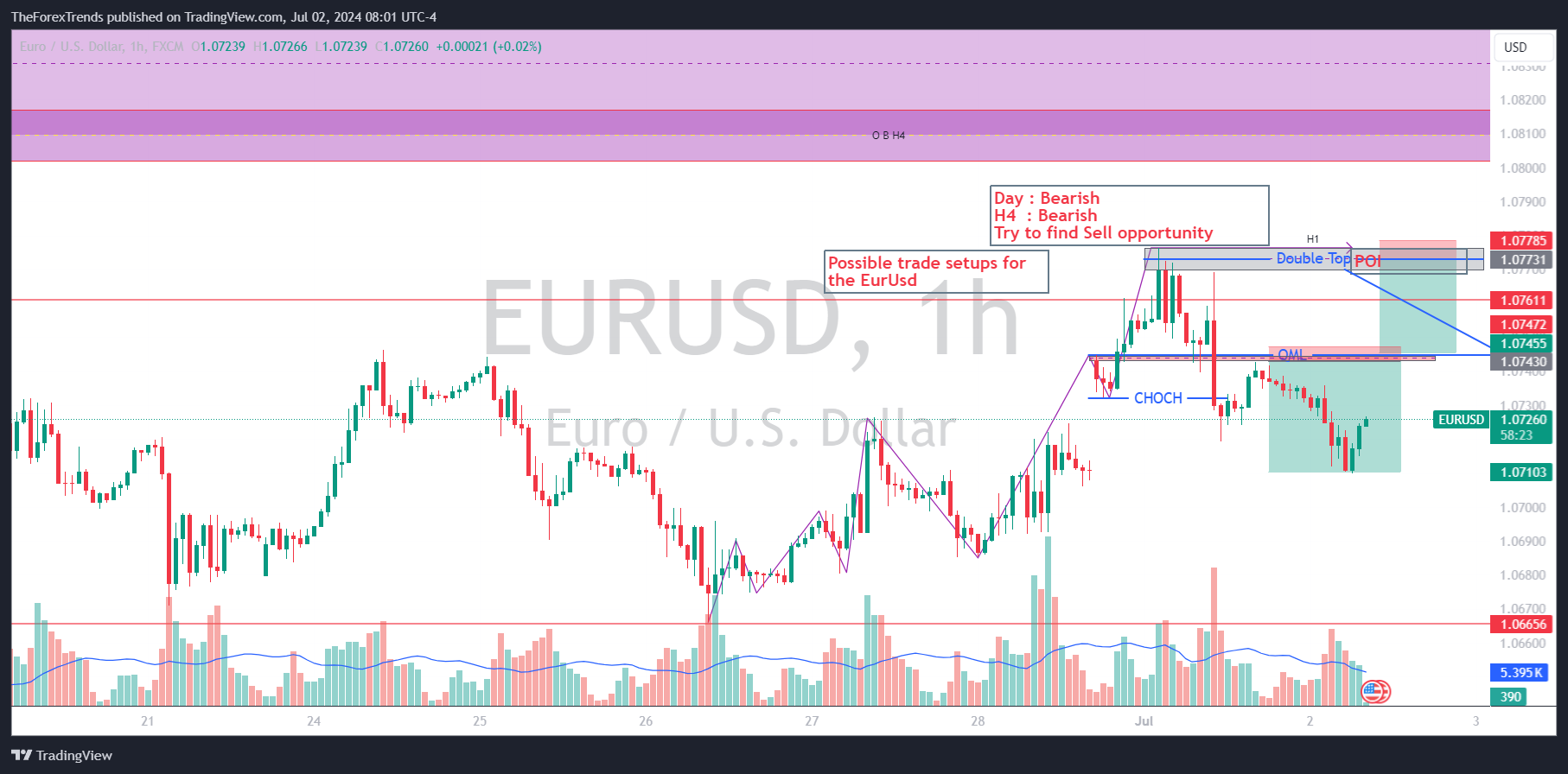 Chart showing bearish outlook and looking for short positions at the identified levels of 1.0773 and 1.0745