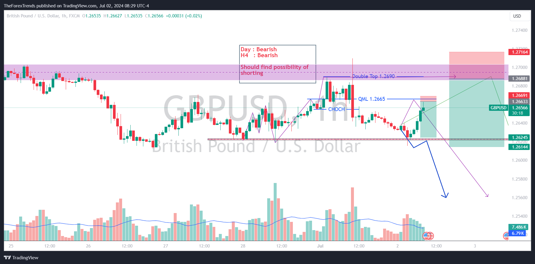 GBP/USD daily analysis for July 2, 2024