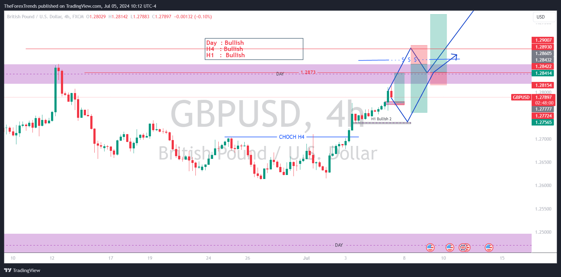 Chart showing that overall bias remains bullish as long as the price stays above 1.2760