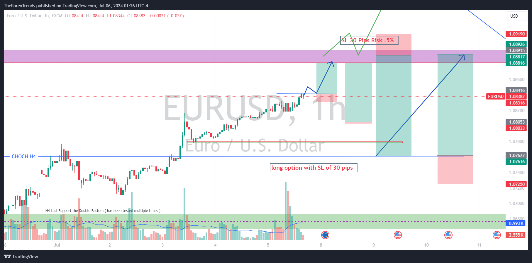 The H1 chart shows a clear bullish trend with significant resistance at 1.0891