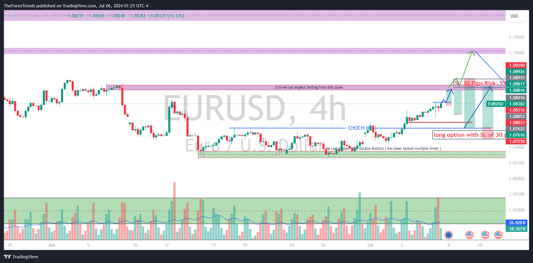 Image showing buying opportunities from this level towards the zone of 1.0880 - 1.0890, aligning with the H4 QML