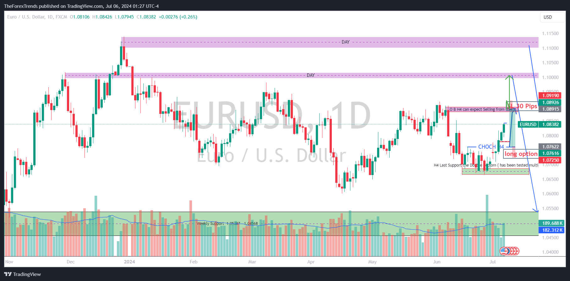 On the daily timeframe, EUR/USD shows a bearish outlook below 1.1138, marked by a double top formation and 1.004 as the QML