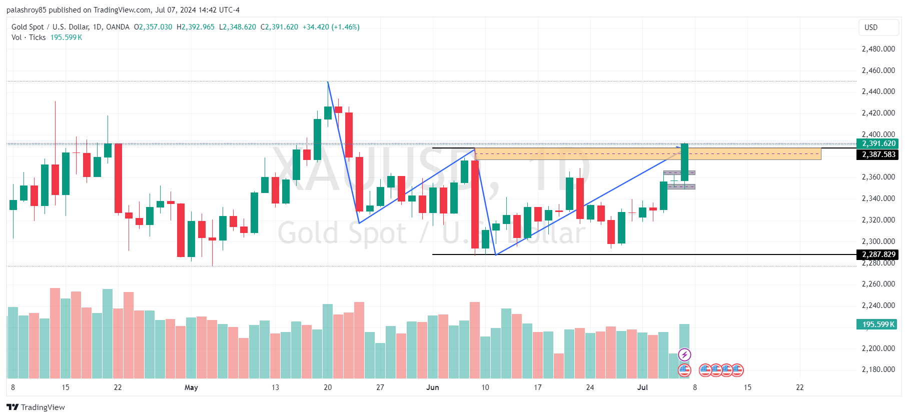 Image showing daily frame structure, our last lower high and resistance is at 2387