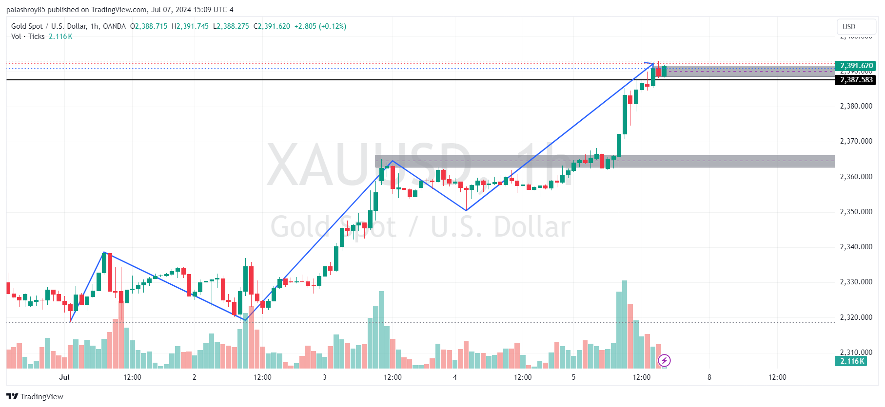 Image showing gold on the 1-hour frame, it is clearly bullish. the 2363-2366 zone is a good area to consider buying