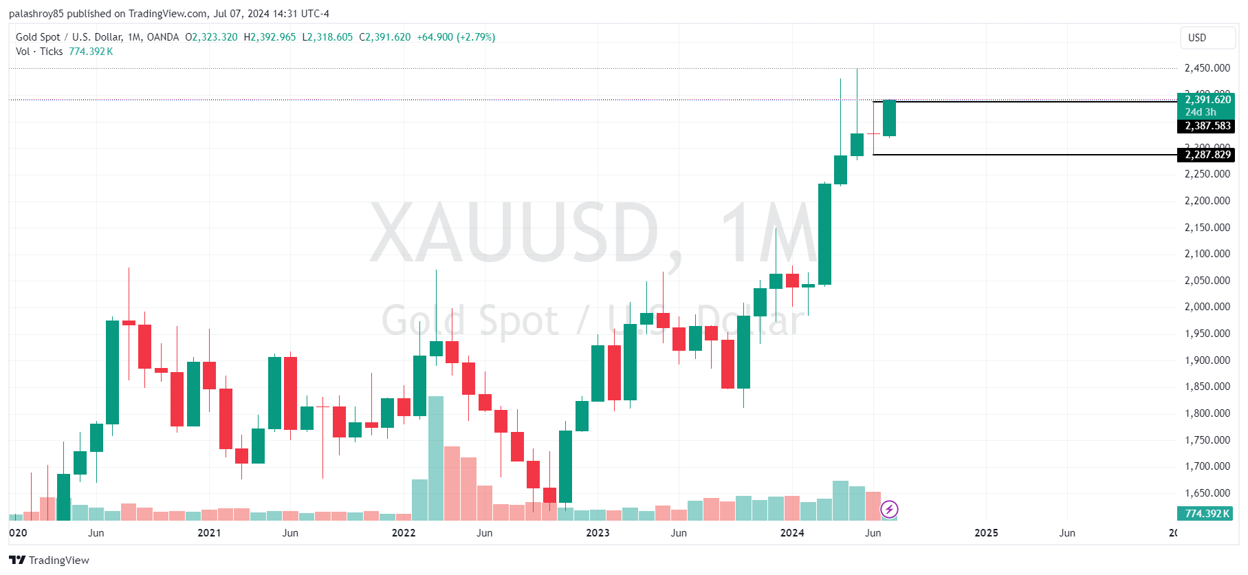 XAUUSD shows weakness over the past three months