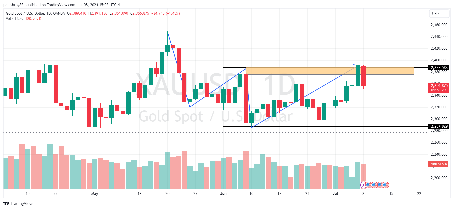 In daily frame the market shows a bearish structure, characterized by lower lows and lower highs