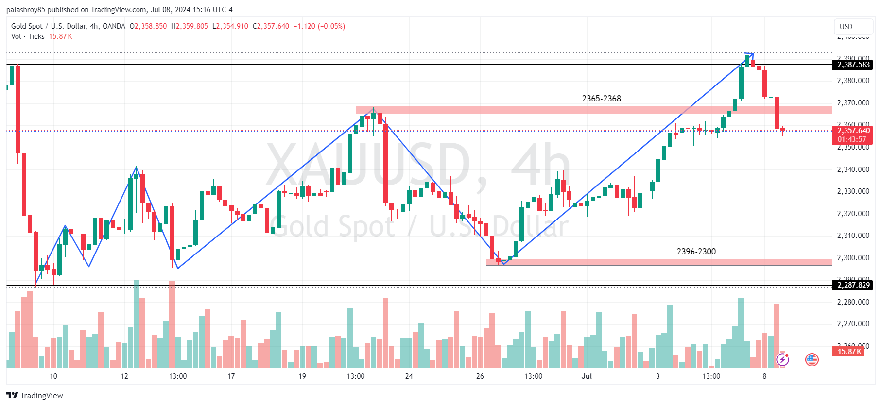 the market structure is strongly bullish in 4H frame