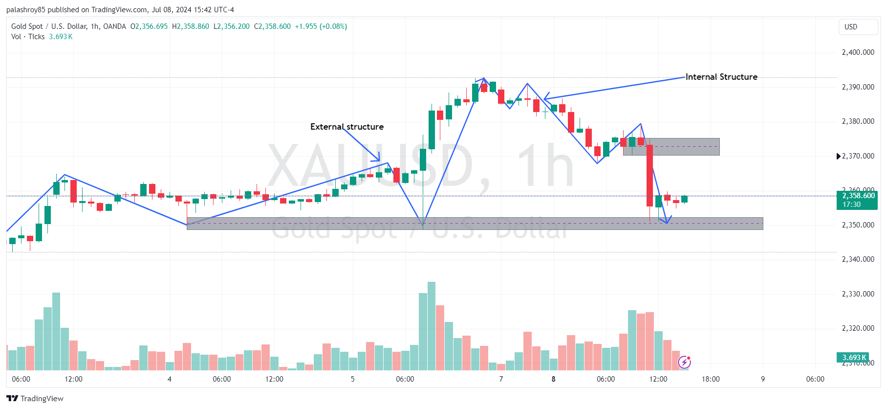 Market structure is bullish in 1H frame but showing weakness