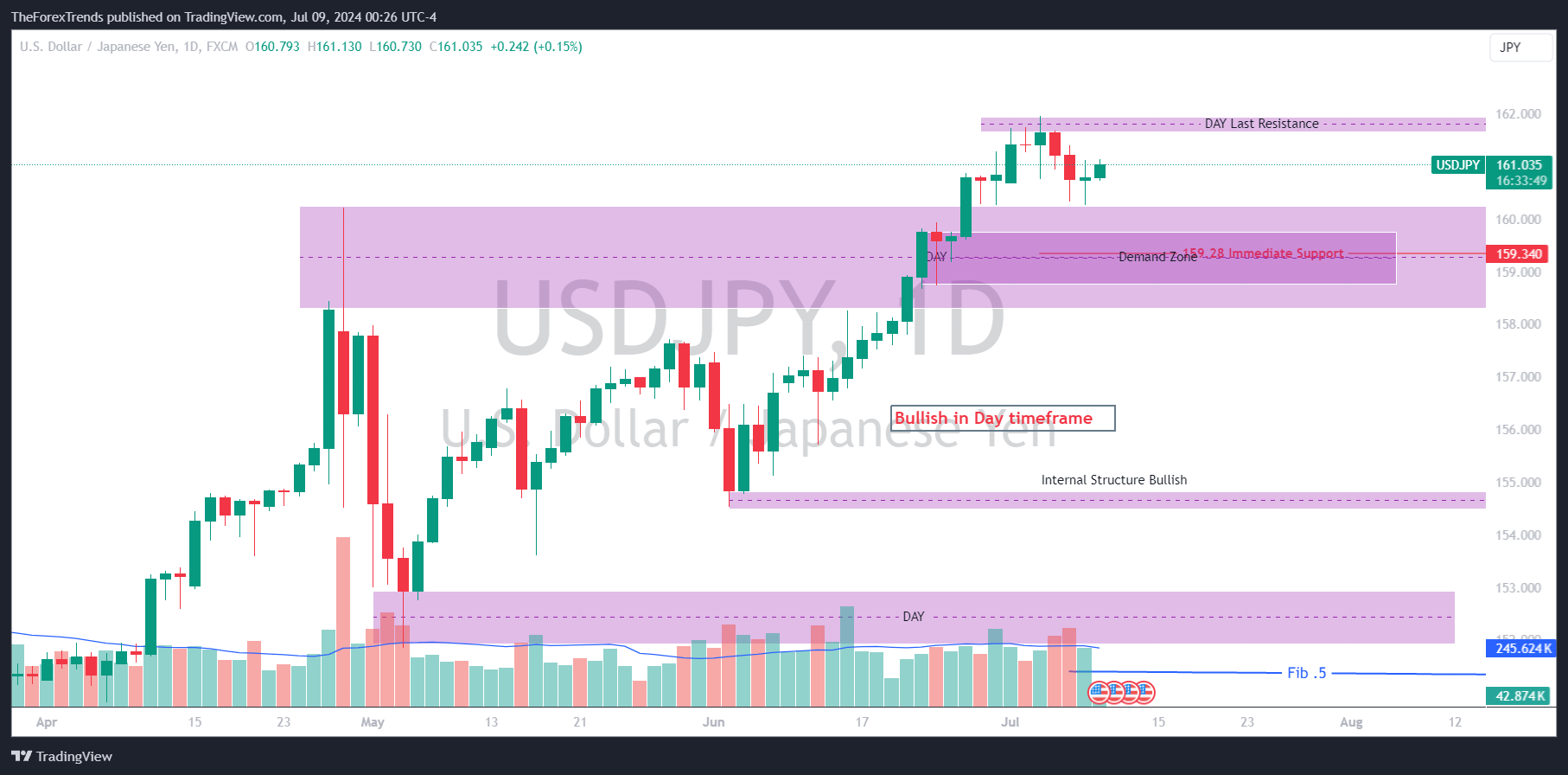 USDJPY indicating a bullish trend based on daily chart analysis