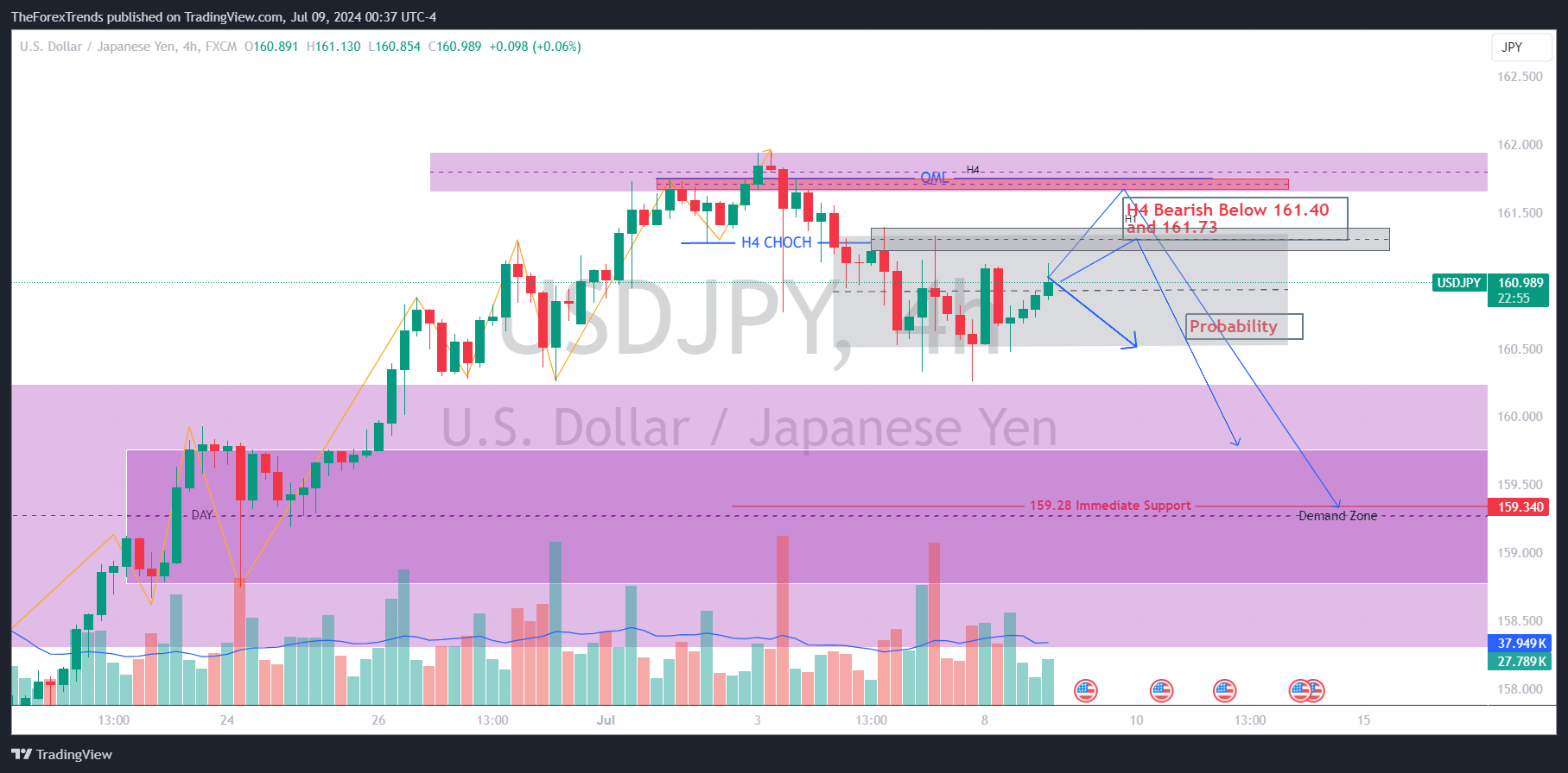 The H4 chart shows a bearish shift, suggesting a short-term downtrend