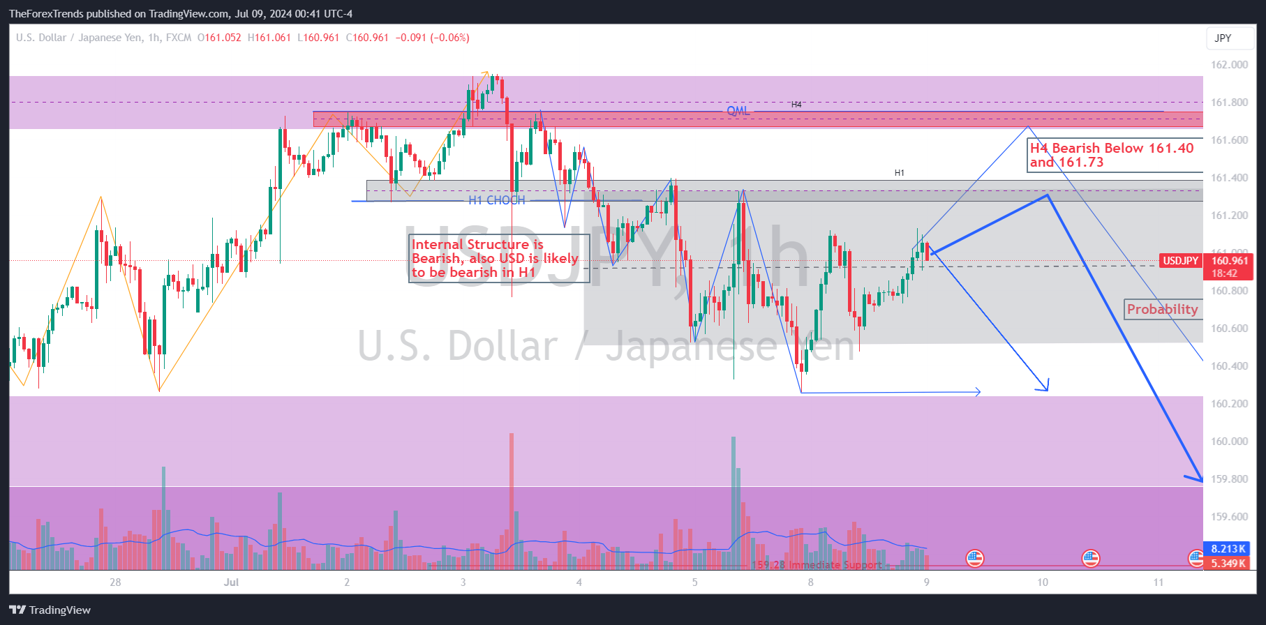 On the H1 chart, USD/JPY has completed five waves in a downtrend after the change of character 