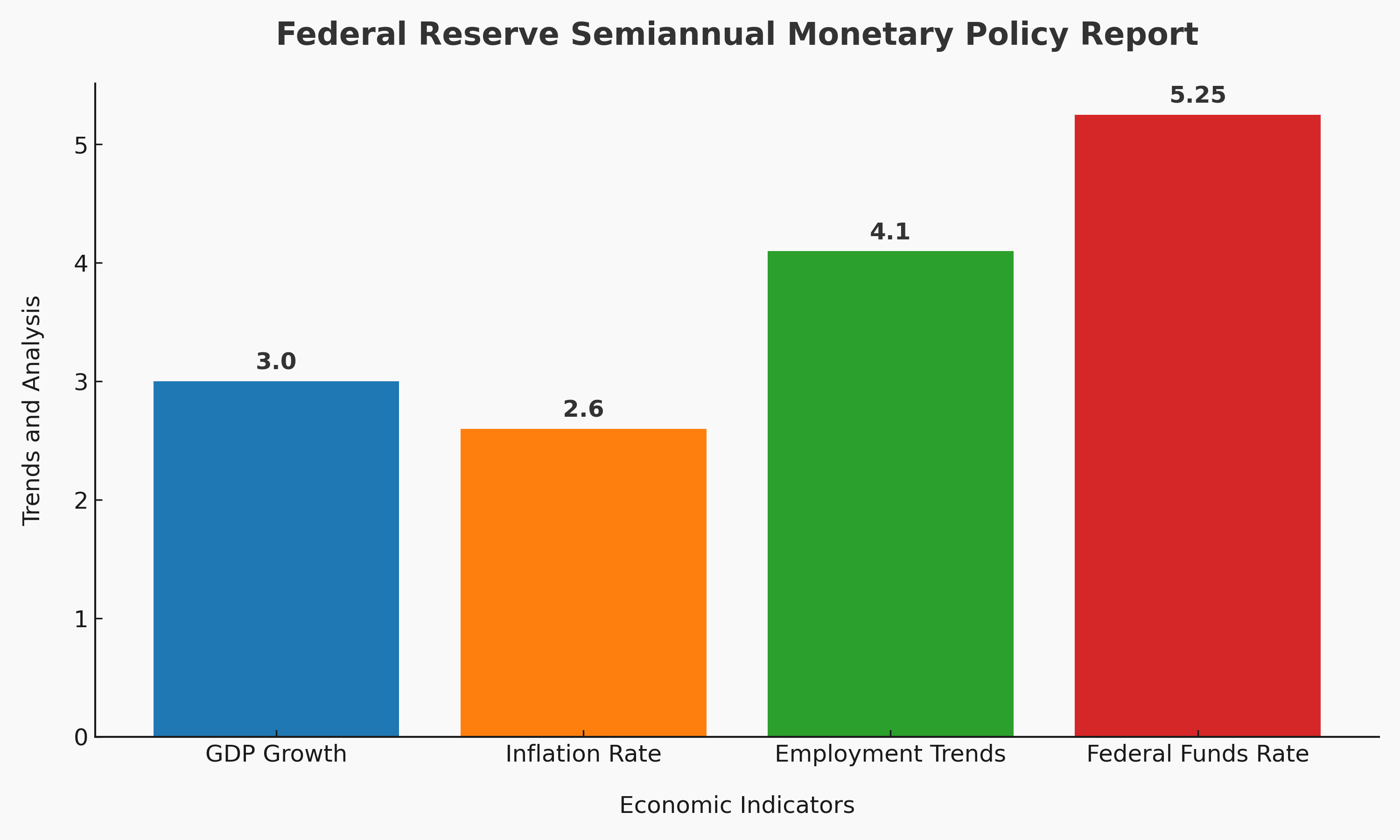 Monetary Policy and Economic Stability: Key Highlights from the Federal Reserve