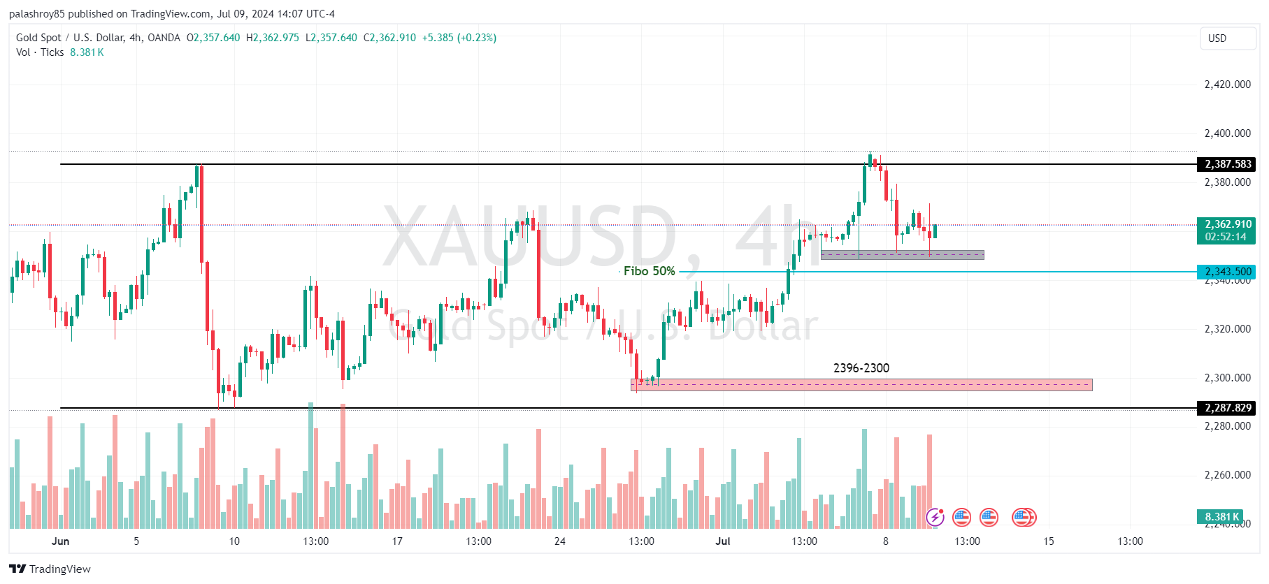 The market structure is strongly bullish as per 4-hour structure