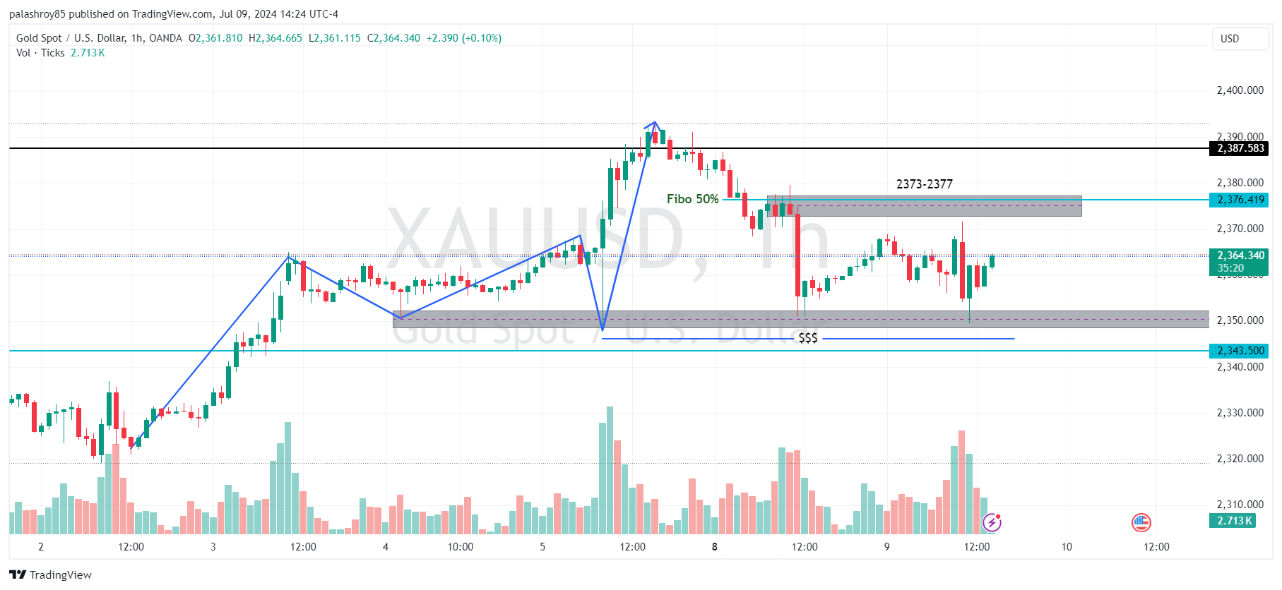 In 1-hour frame price has created relative equal lows for liquidity grabing