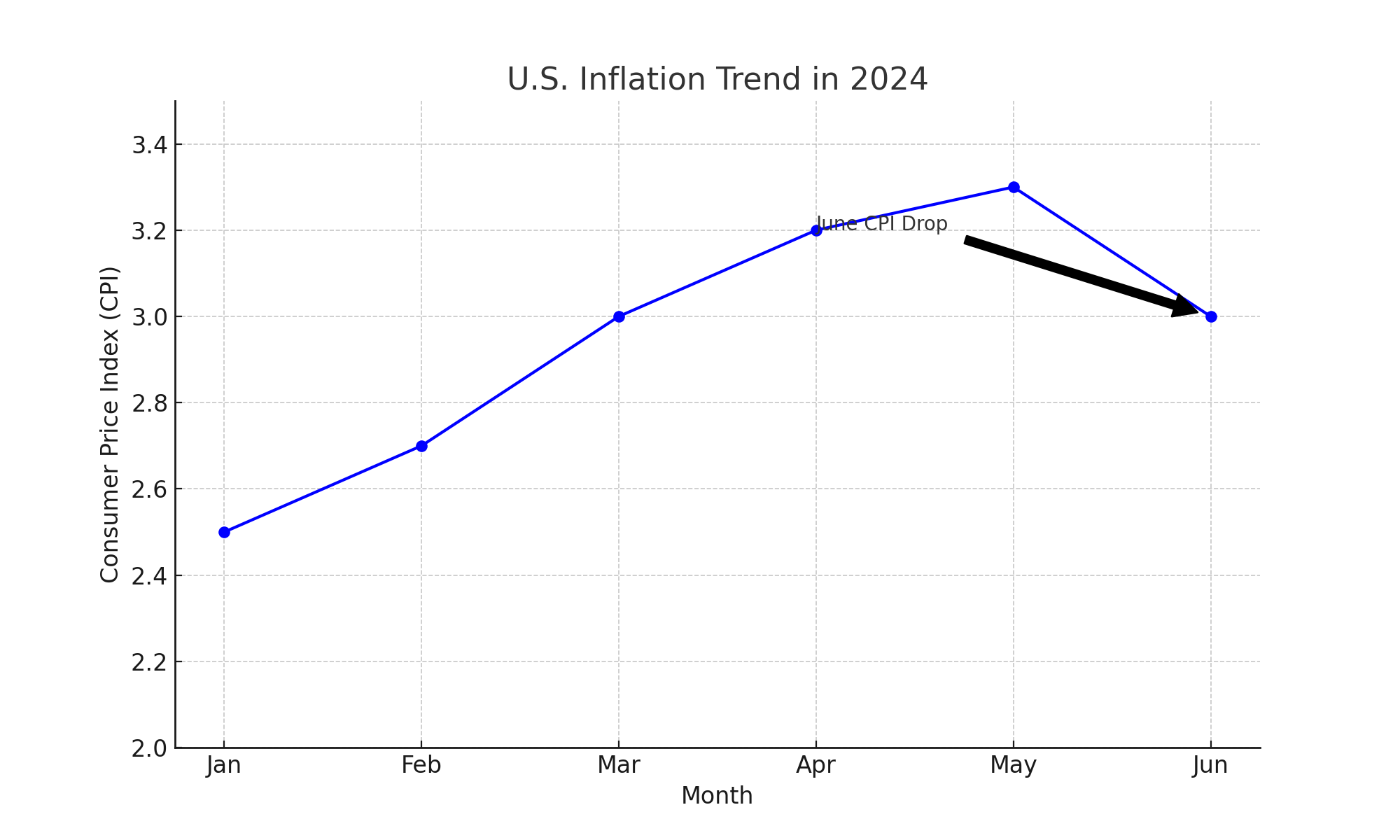 This image provides an overview of the U.S. inflation trend, highlighting the CPI drop in June.