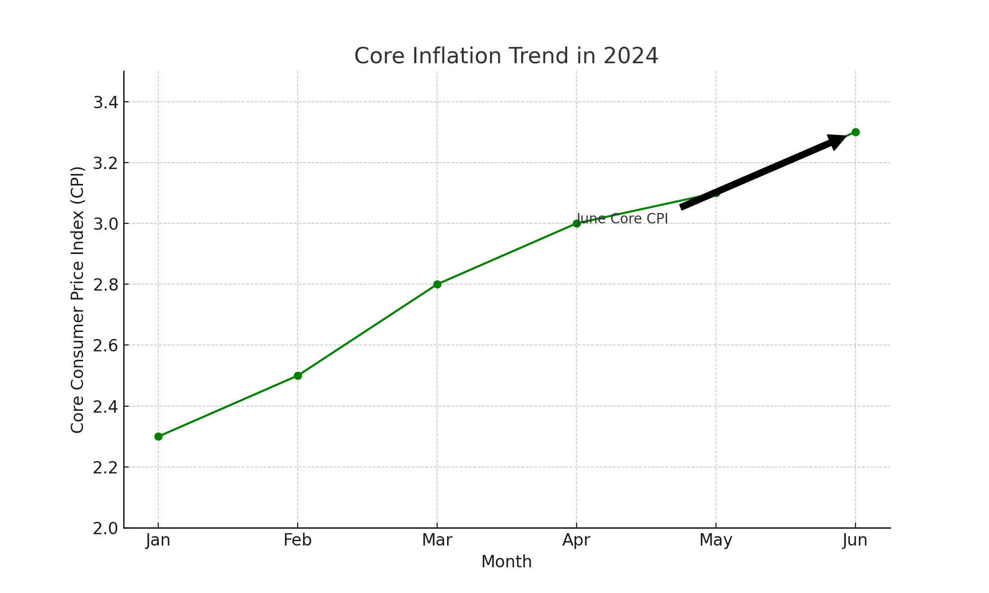 This image shows the core inflation trend, indicating the smallest month-over-month increase since August 2021