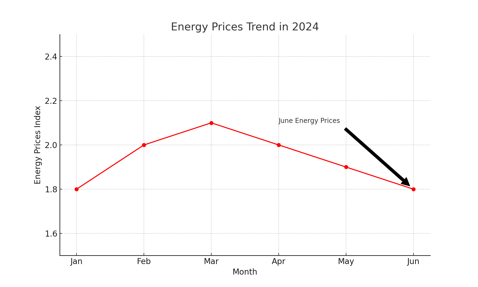 his image illustrates the trend in energy prices, highlighting the notable drop in June.