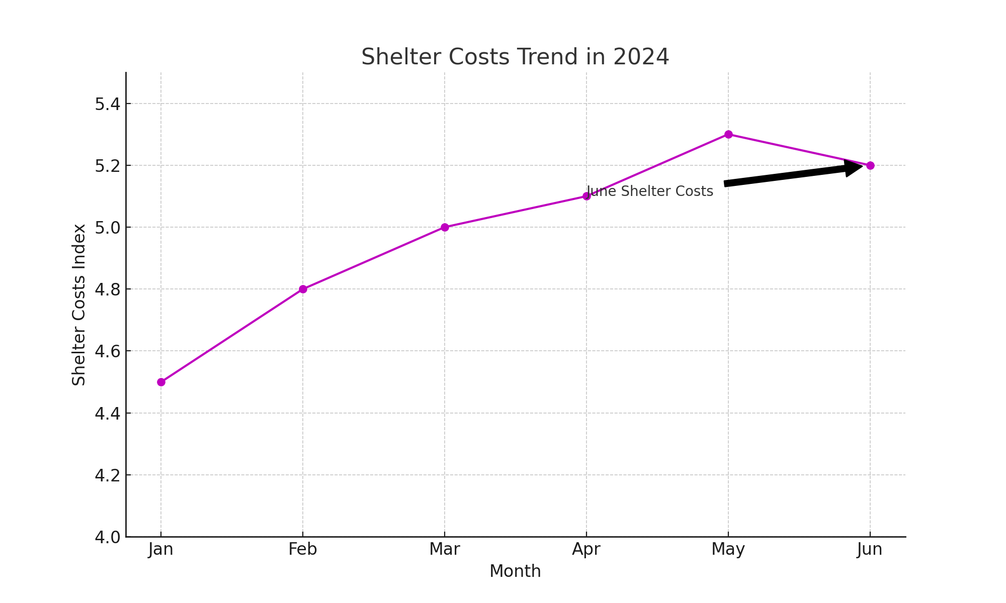 This image shows the trend in shelter costs, indicating a slowdown in June.