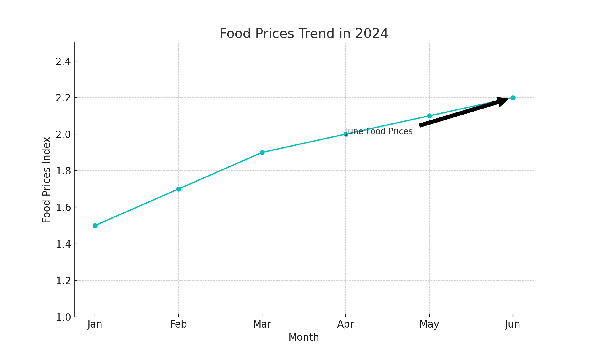 This image highlights the trend in food prices, showing a consistent increase throughout the year.