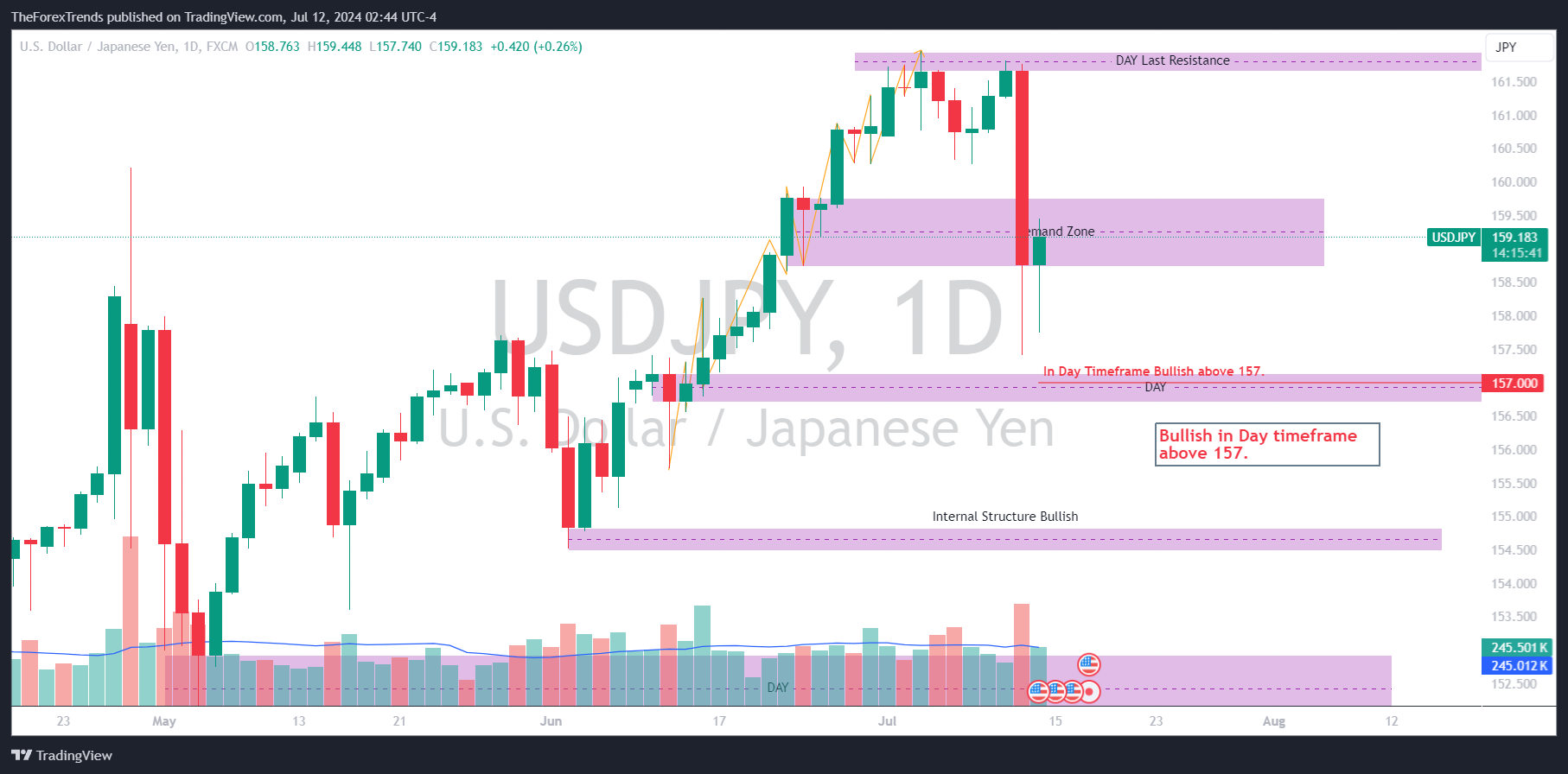 Image showing USD/JPY maintains an upward channel pattern, suggesting a bullish trend.