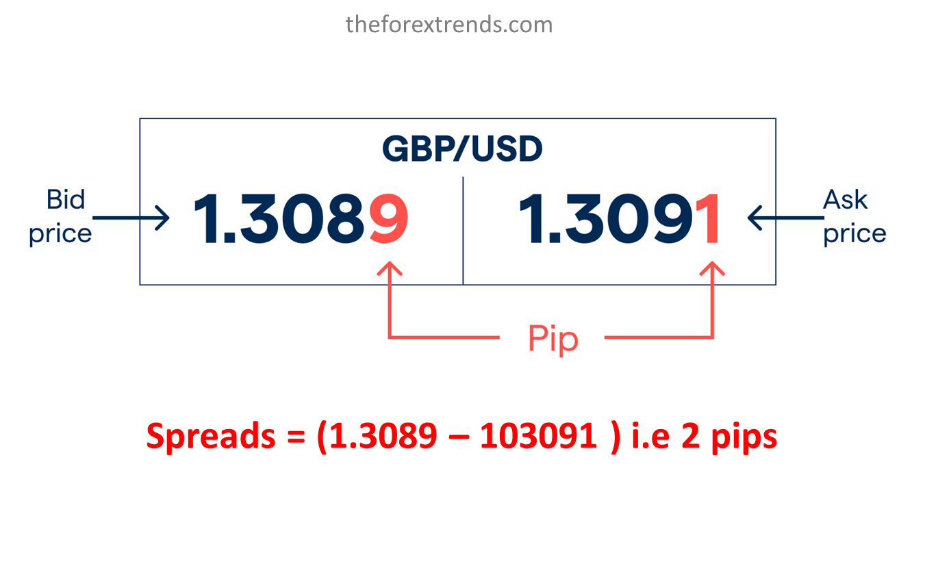 Image showing bid price for the GBP/USD currency pair is 1.3089 and the asking price is 1.3091.