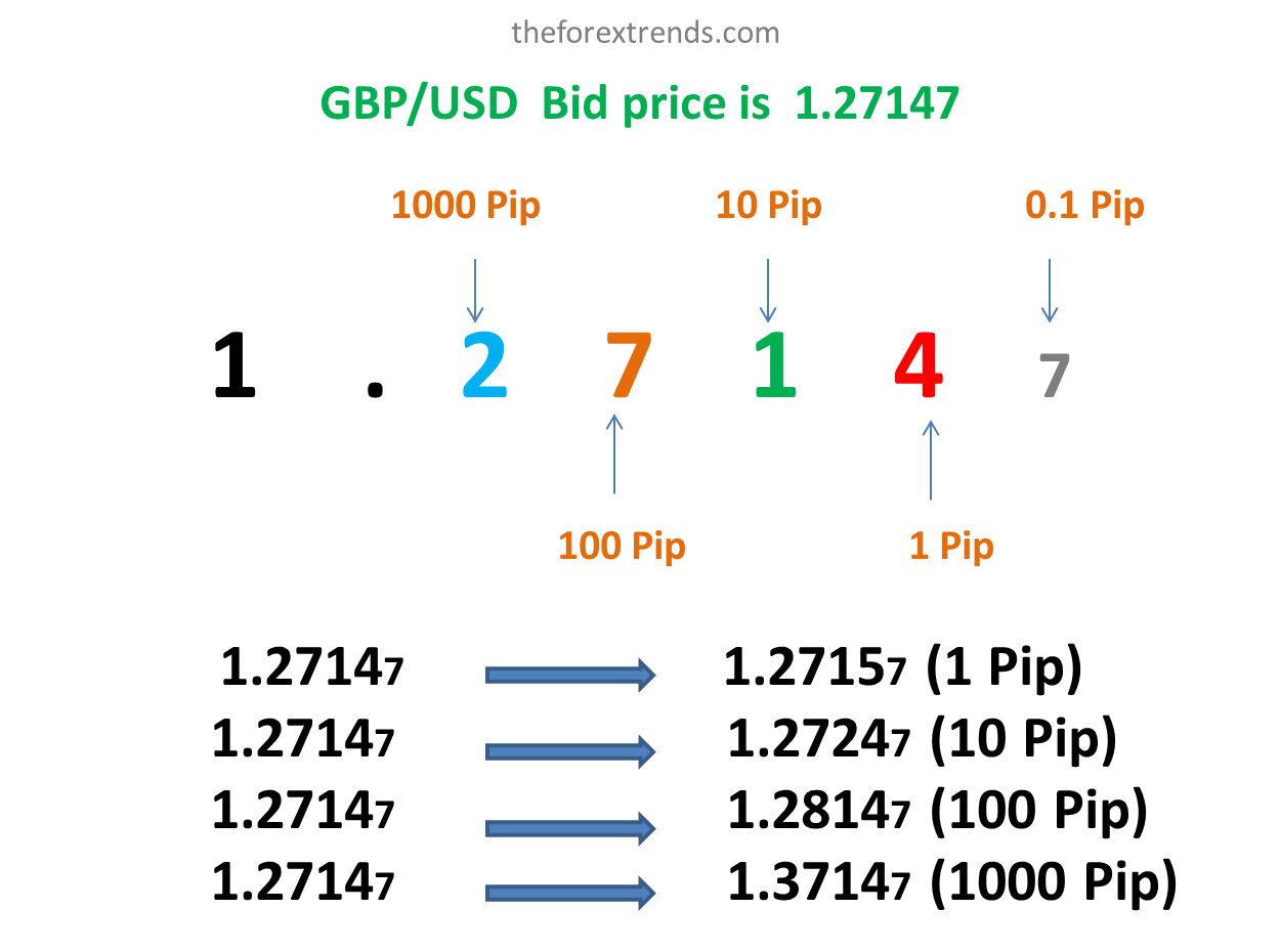 The image is showing Pips calculation for GBP/USD pair