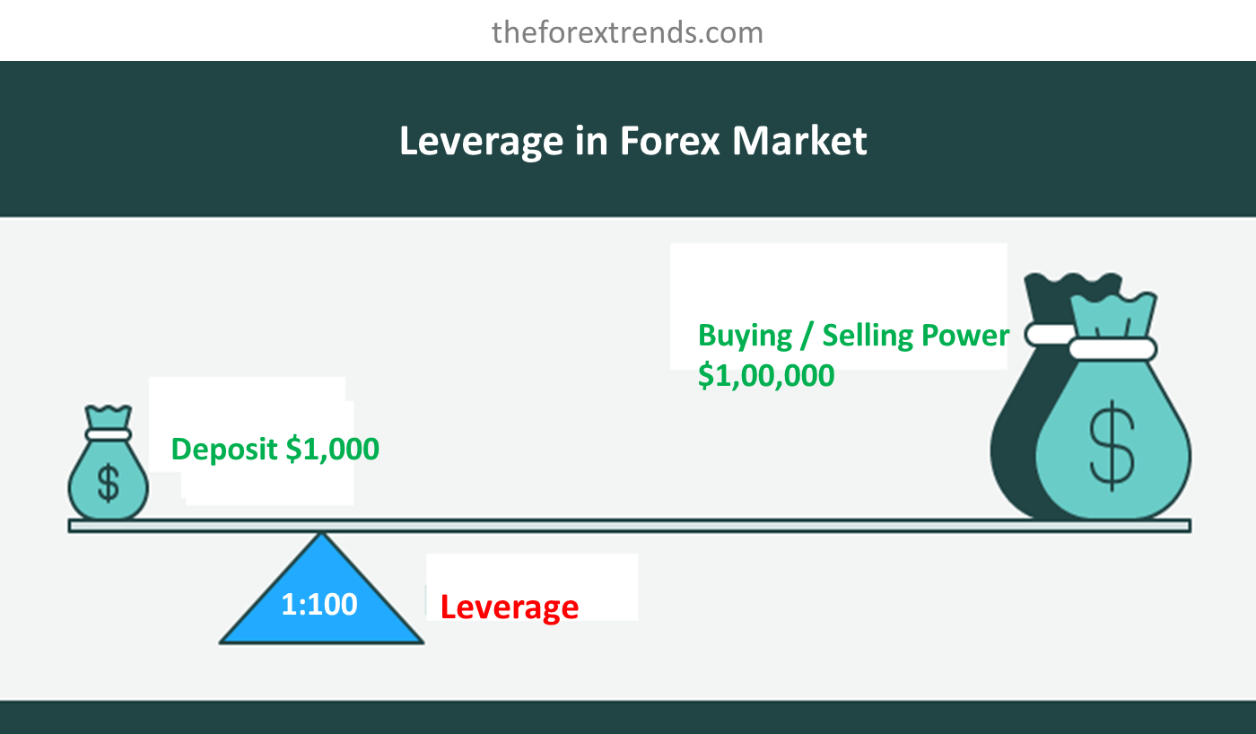 Leverage