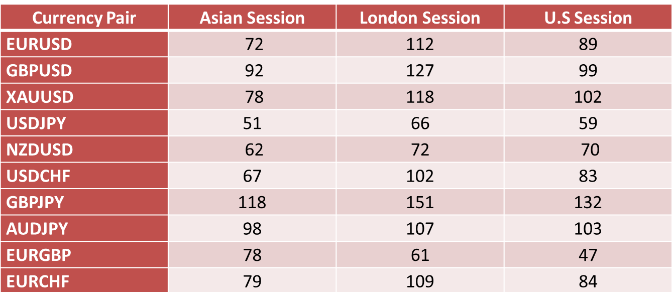 Image showing average pip movement of the some currency pairs during Different Forex sessions 