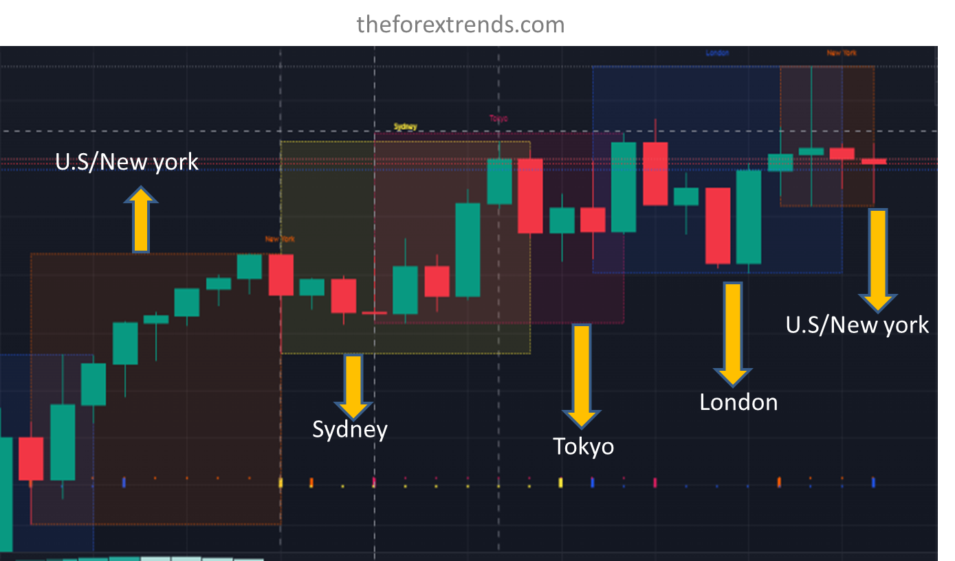 Image sowing the overlap of Different Forex sessions