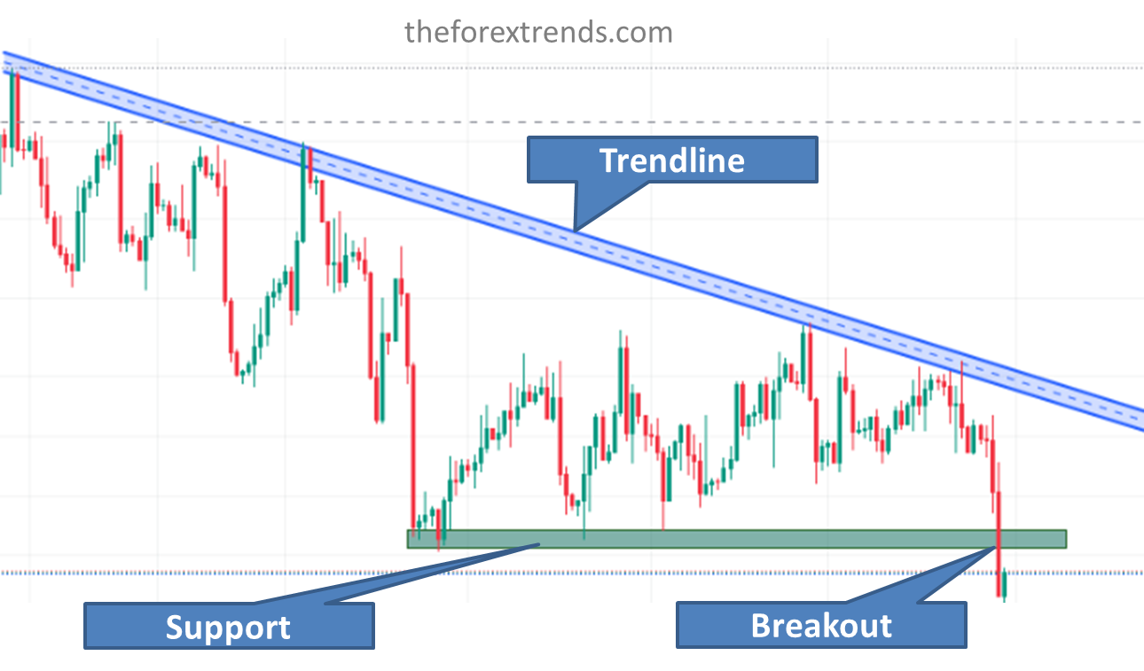 Image showing Trend line of forex chart used for Technical analysis test