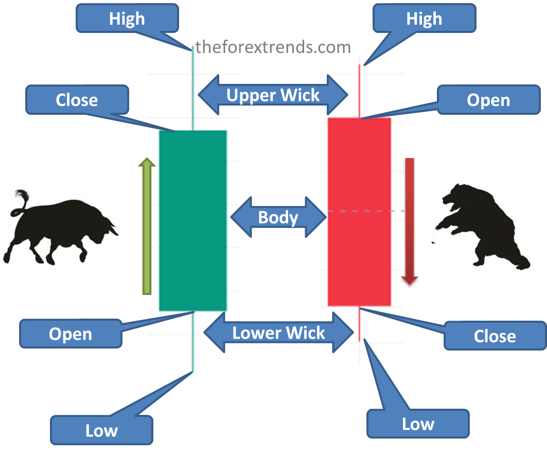 image showing Japanese Candlesticks and how to read the candle