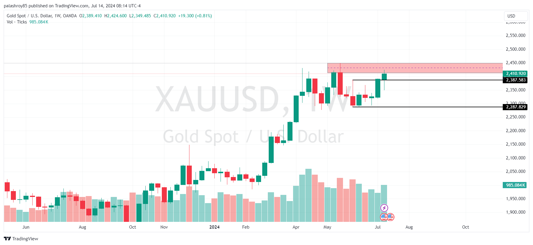 Image showing Weekly Chart Analysis and Key Levels in XAUUSD