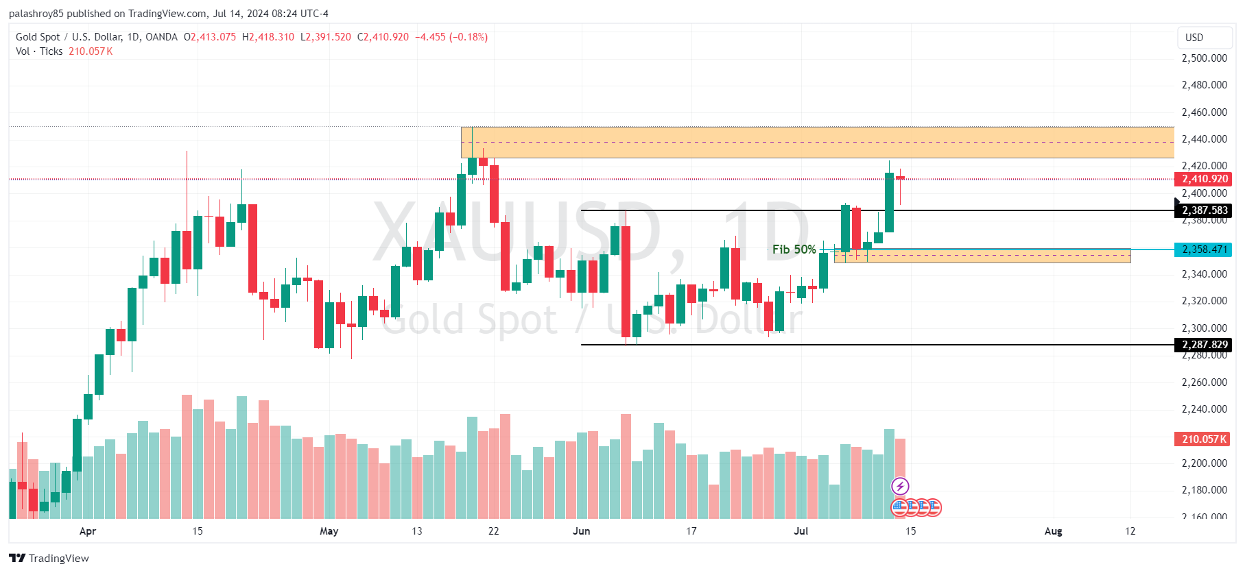 image showing Daily Chart Analysis and key levels in Gold