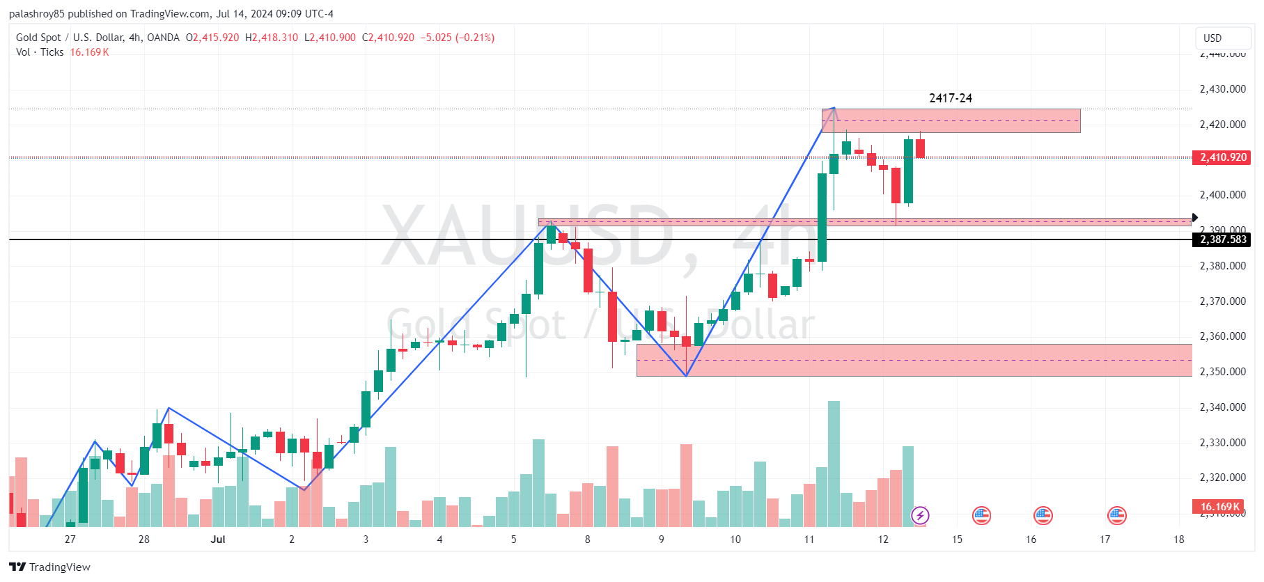 image showing 4-Hour Chart Bullish Structure First POI at 2391-2394. 