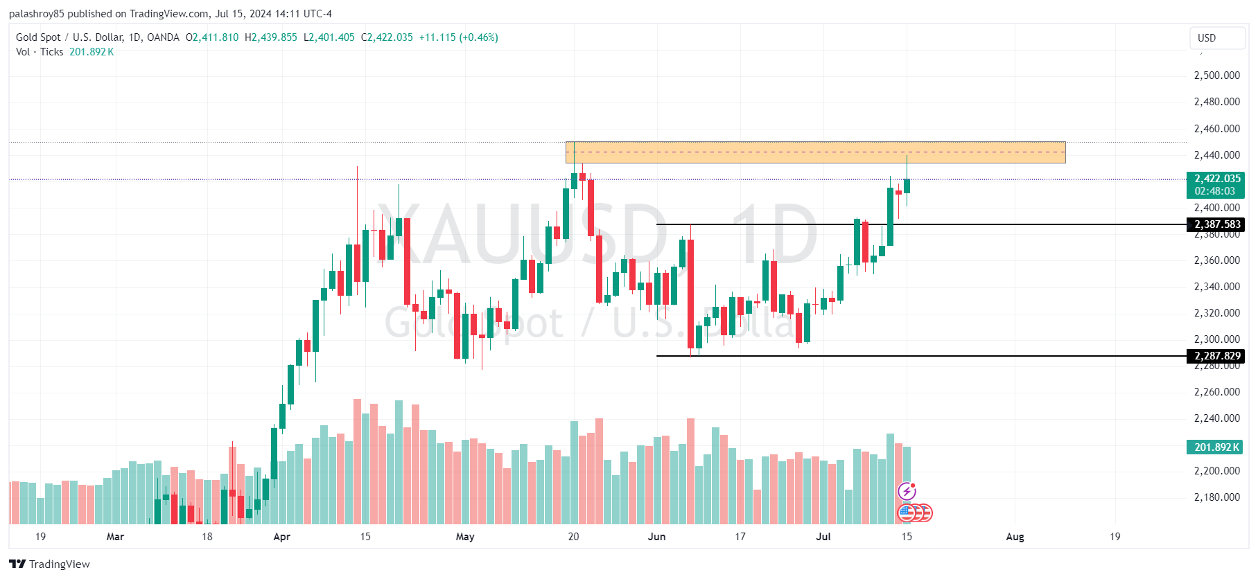 Image showing - In daily chart the price is currently facing a strong resistance level