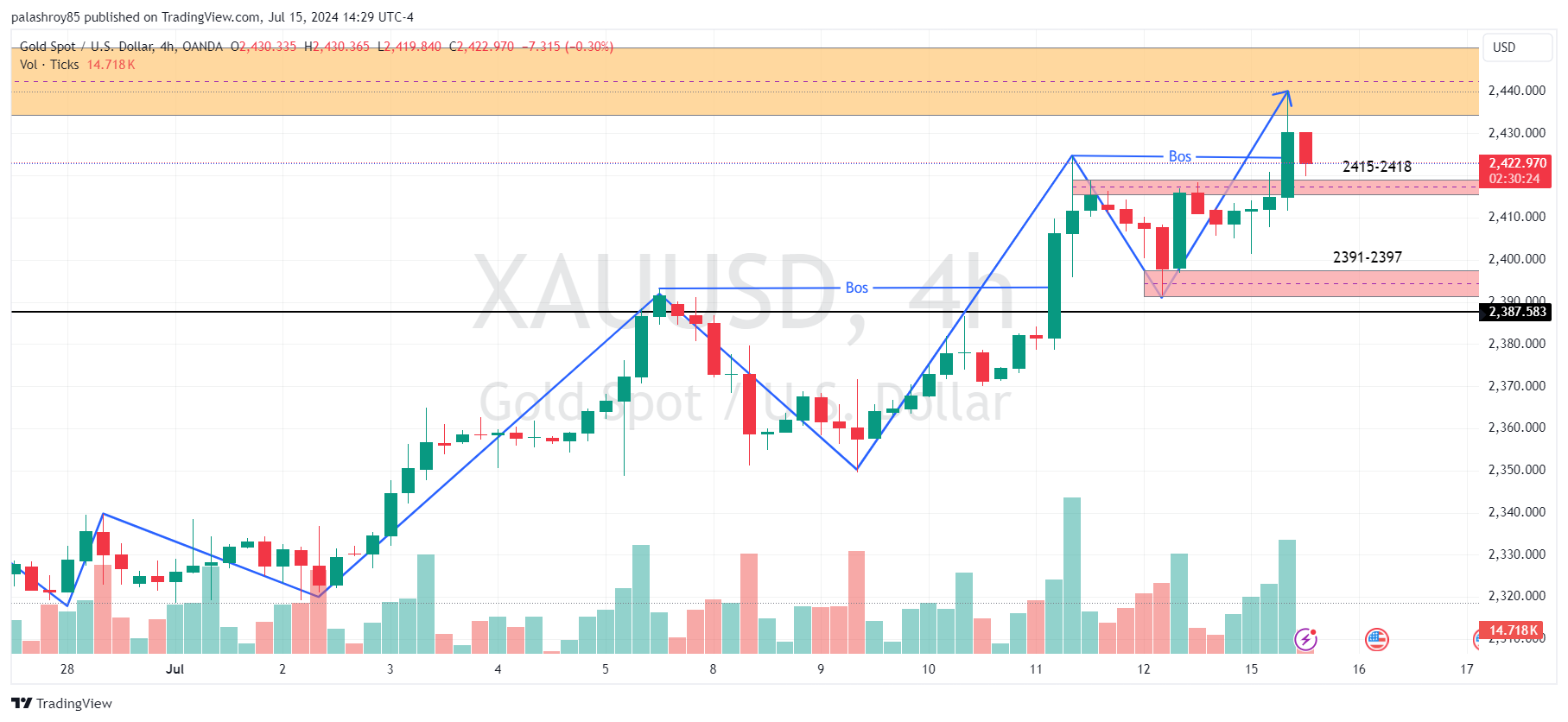 Image showing - In 4H frame it is clear that gold is in a bullish trend