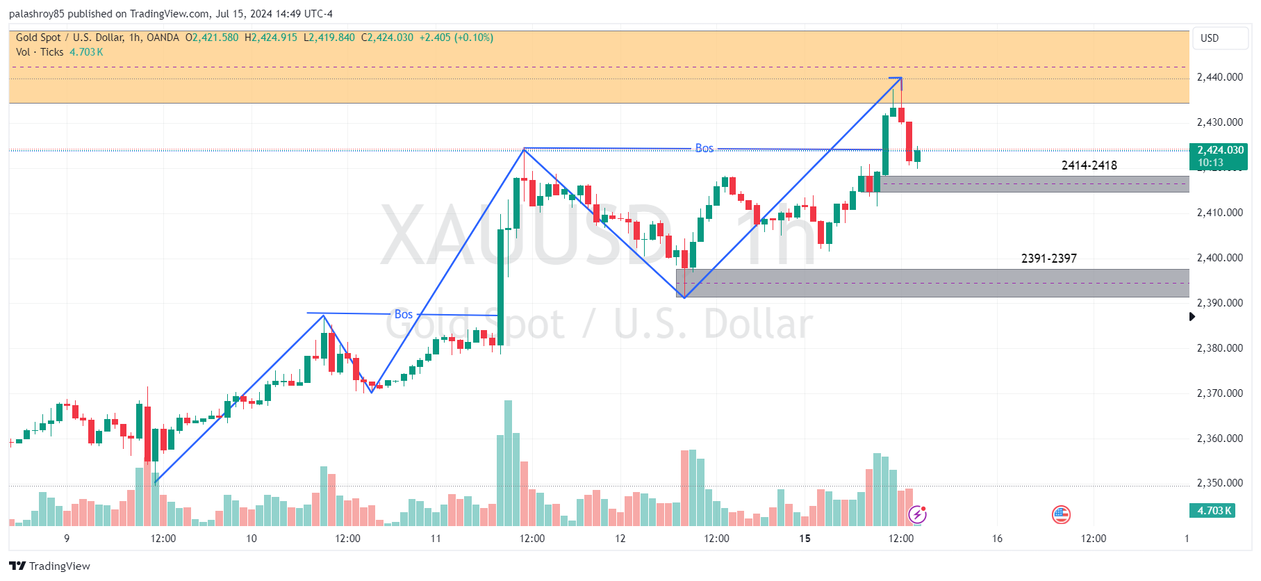 Image showing - Gold has formed a bullish break of structure