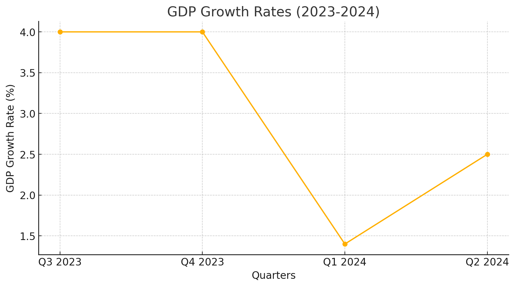 image showing Economic Activity and GDP Growth rate