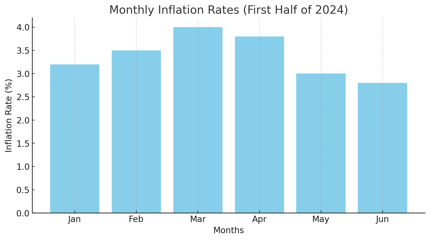 image showing monthly inflation rate first half of 2024