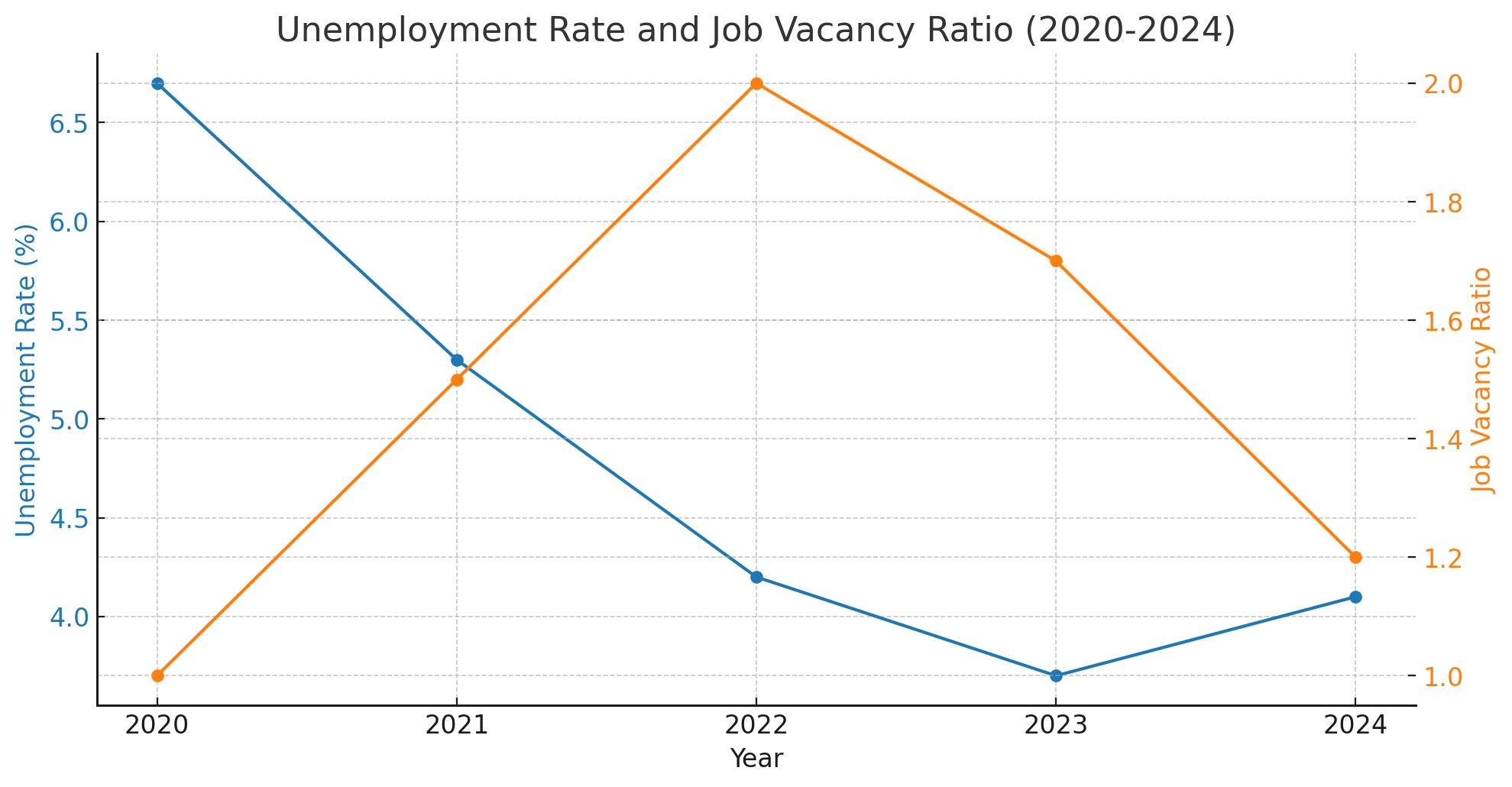 image showing unemployment rate and job vacancy ratio