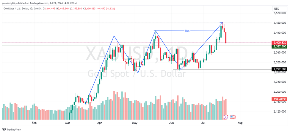 Image showing that the price may approach our second POI, which is around the 2300 level. Until the price breaks this level, we will remain bullish on gold.