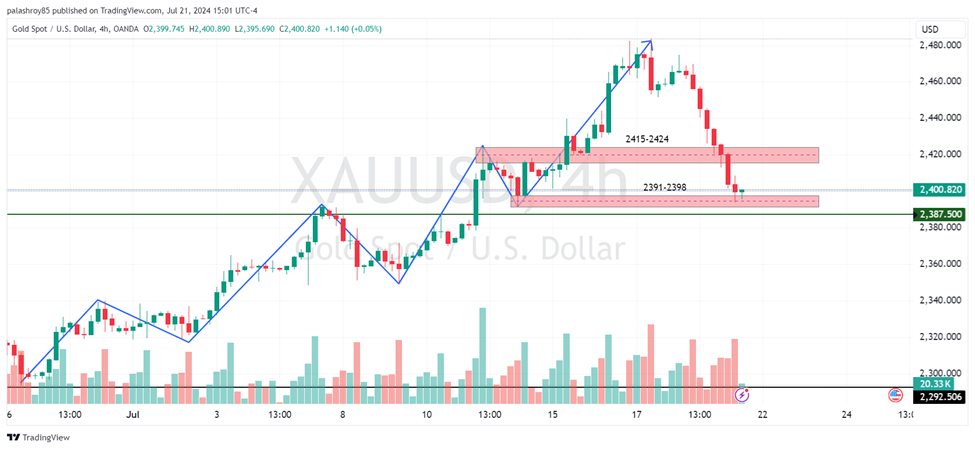 Image showing 4-Hour Chart Analysis and Market Structure