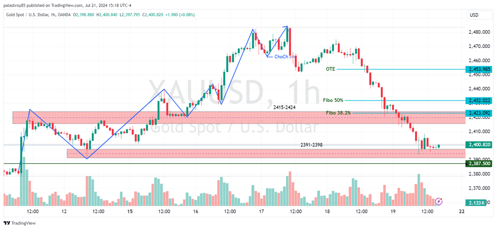 Image showing Our second selling opportunity is in the 2430-2432 range, as this aligns with the 50% Fibonacci retracement level.