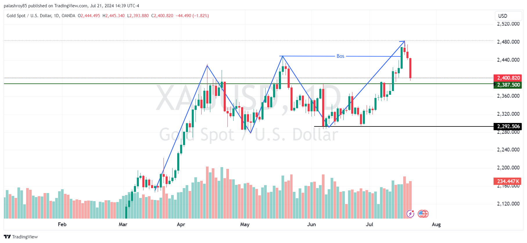 Image is showing Daily Chart and Market Structure where first POI, which was in the 2430-2447 range and second POI, which is around the 2300 level