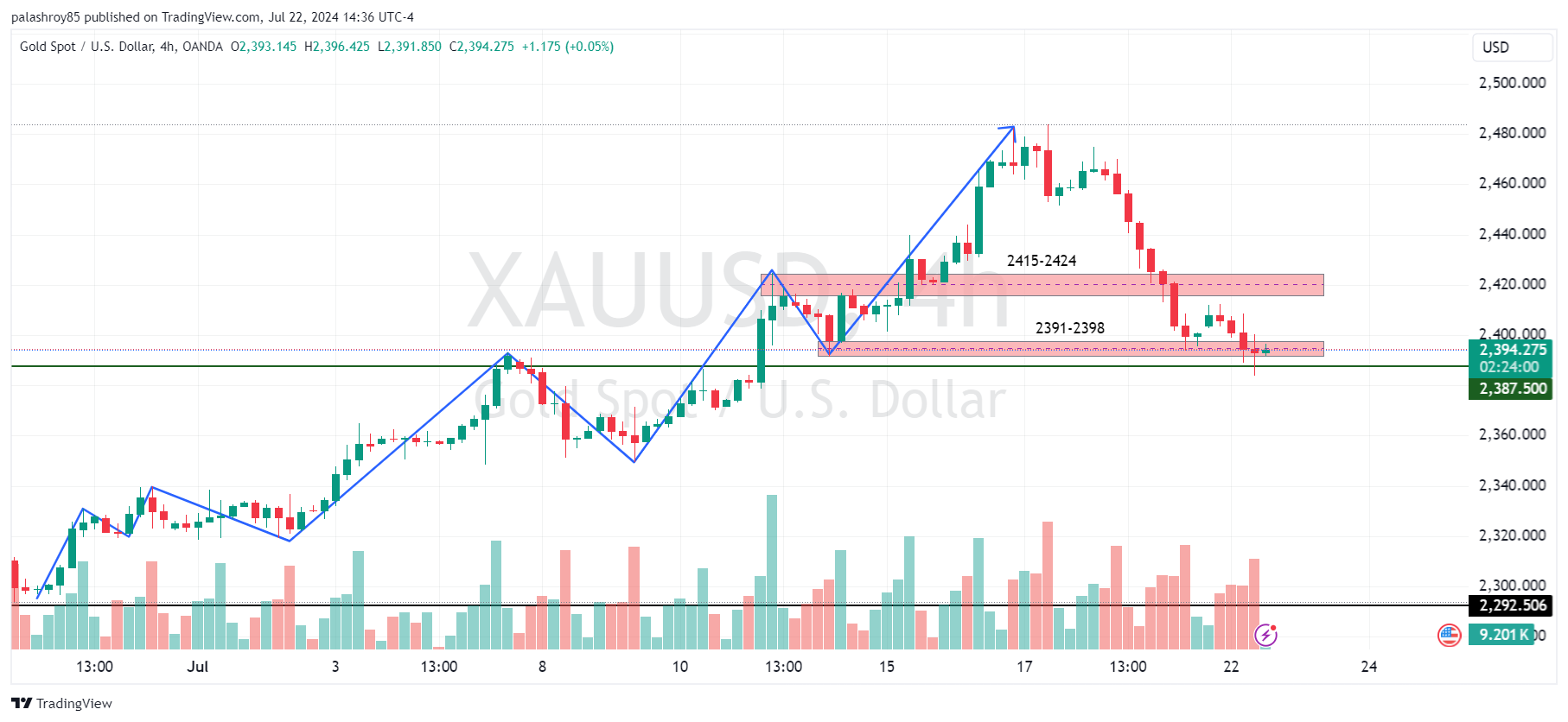 Image showing gold was unable to break the last support on the 4-hour frame, which is in the 2391-2398 range