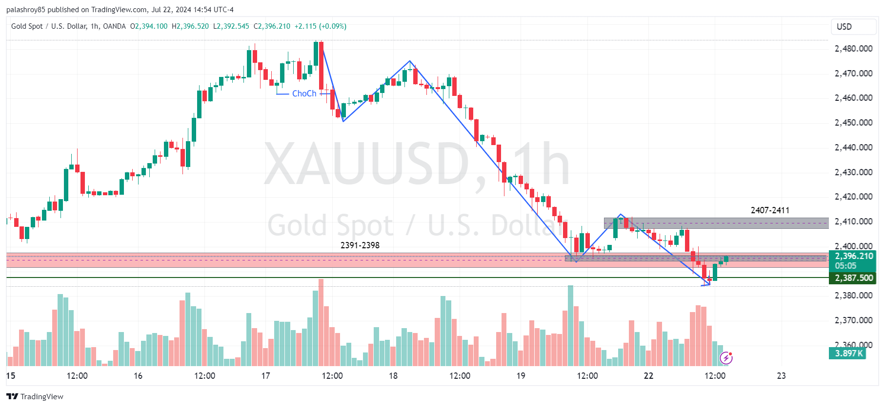 Image showing In the 1-hour frame, gold has formed a change of character (ChoCh), indicating a shift from bullish to bearish bias according to the rules of advanced market structure. 