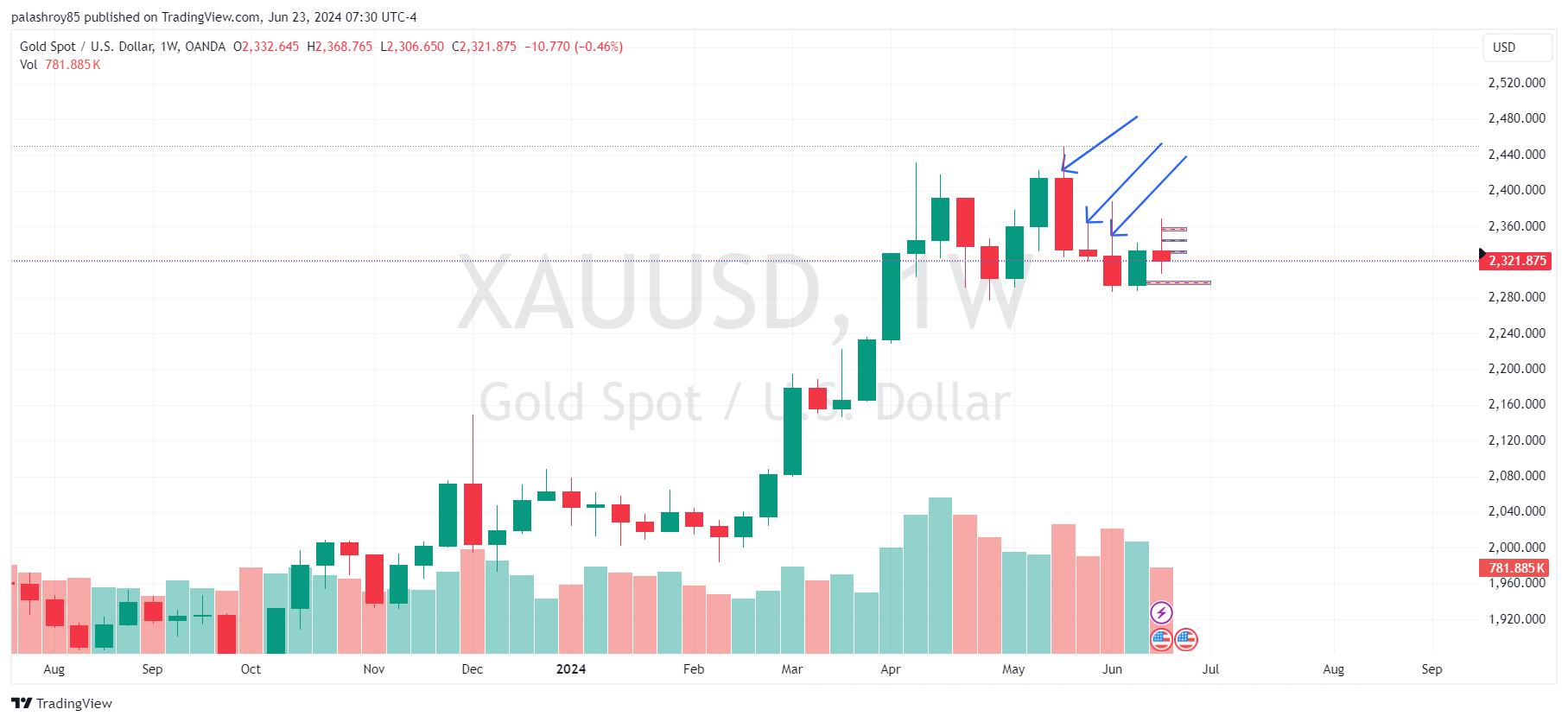 Weekly analysis of Gold (XAUUSD) from 24 Jun 2024 to 28 Jun 2024 - image 1