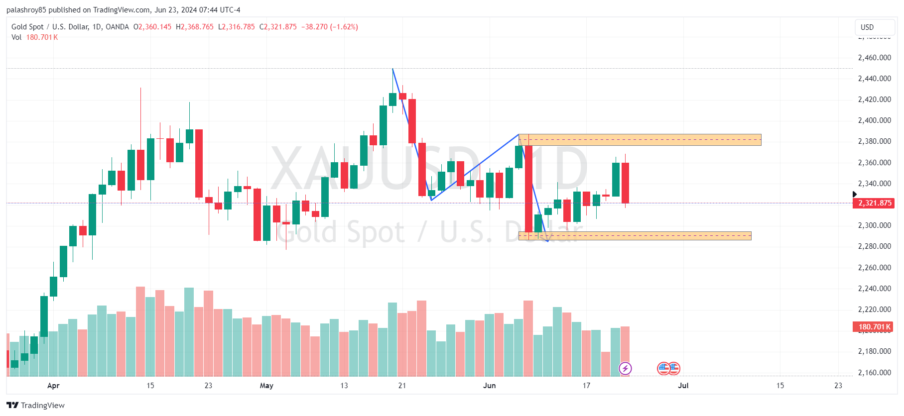 Weekly analysis of Gold (XAUUSD) from 24 Jun 2024 to 28 Jun 2024 - 2