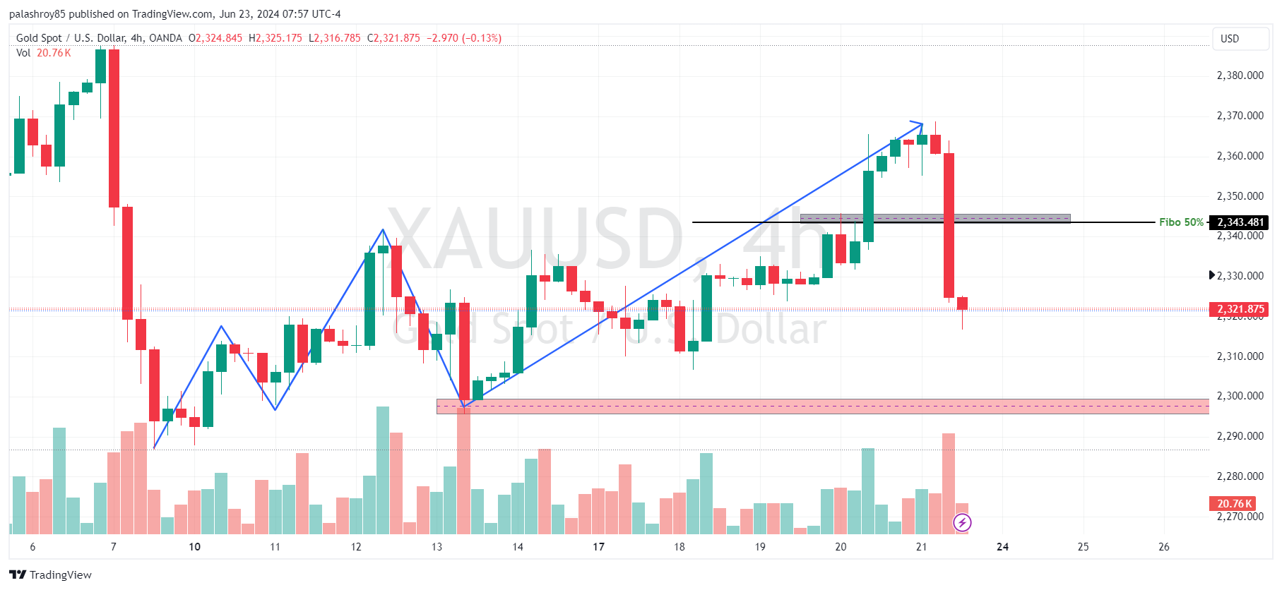 Weekly analysis of Gold (XAUUSD) from 24 Jun 2024 to 28 Jun 2024 - 3