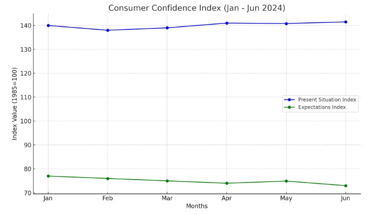 Consumer Confidence Index Chart